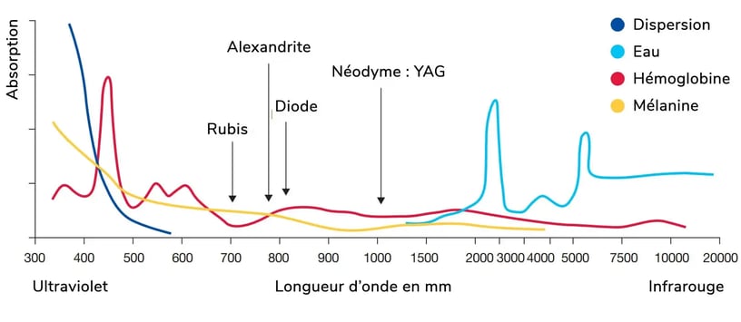 yety-laser-technologie-laser-ndyag-alex-diode-comparatif